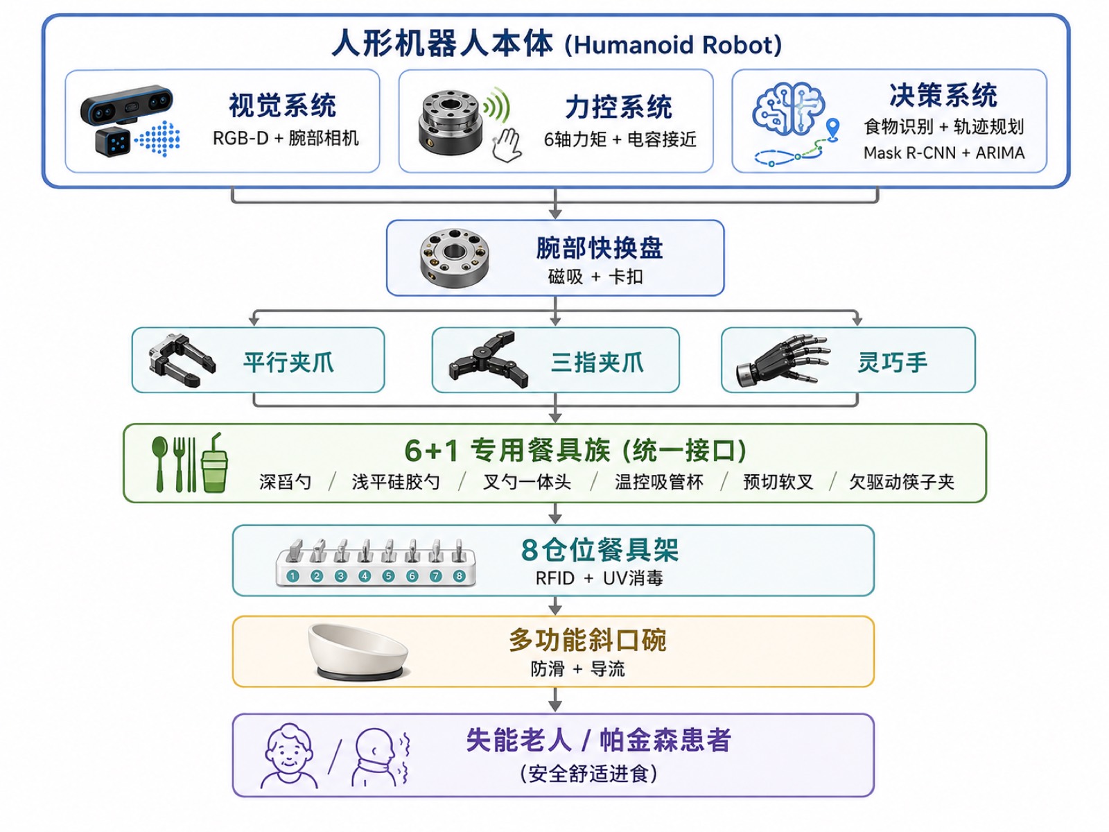 「喂！饭」送喂系统全链路架构图